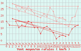 Courbe de la force du vent pour Corsept (44)