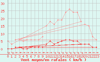 Courbe de la force du vent pour La Poblachuela (Esp)