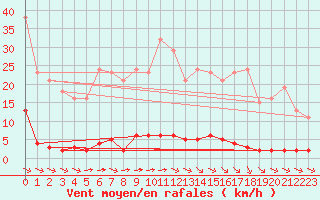 Courbe de la force du vent pour Sainte-Genevive-des-Bois (91)