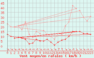 Courbe de la force du vent pour Ruffiac (47)