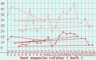 Courbe de la force du vent pour Aniane (34)