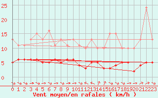 Courbe de la force du vent pour Sant Quint - La Boria (Esp)