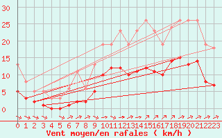 Courbe de la force du vent pour Saint-Jean-de-Liversay (17)