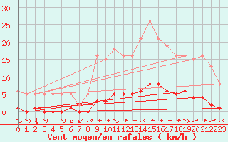 Courbe de la force du vent pour Guret (23)