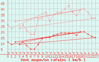 Courbe de la force du vent pour Saint-Jean-de-Vedas (34)