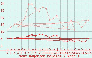 Courbe de la force du vent pour Sant Quint - La Boria (Esp)