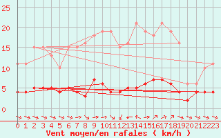 Courbe de la force du vent pour Sant Quint - La Boria (Esp)