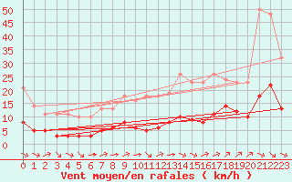 Courbe de la force du vent pour Millau (12)