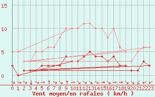 Courbe de la force du vent pour Villarzel (Sw)