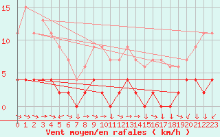 Courbe de la force du vent pour Chteau-Chinon (58)