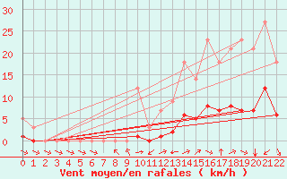 Courbe de la force du vent pour Grandfresnoy (60)