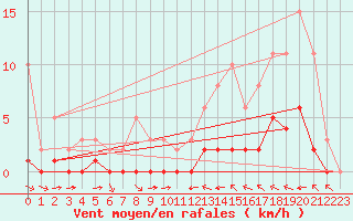 Courbe de la force du vent pour La Baeza (Esp)