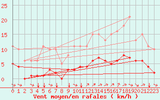 Courbe de la force du vent pour Guidel (56)