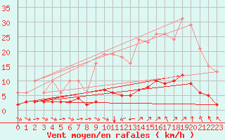 Courbe de la force du vent pour Sant Quint - La Boria (Esp)