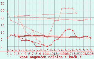 Courbe de la force du vent pour La Baeza (Esp)