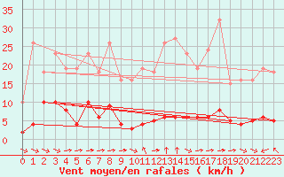 Courbe de la force du vent pour Laqueuille (63)