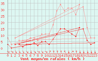 Courbe de la force du vent pour Verges (Esp)