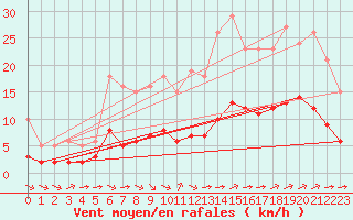Courbe de la force du vent pour Saint-Jean-de-Liversay (17)