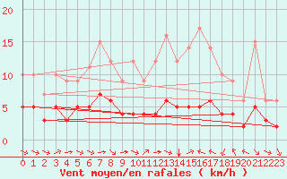Courbe de la force du vent pour Ruffiac (47)