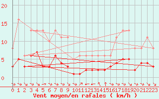 Courbe de la force du vent pour Grimentz (Sw)