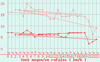 Courbe de la force du vent pour Ruffiac (47)