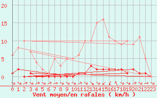 Courbe de la force du vent pour Biache-Saint-Vaast (62)