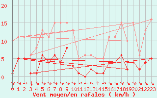 Courbe de la force du vent pour Grimentz (Sw)