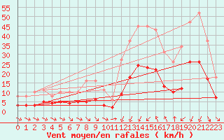 Courbe de la force du vent pour Verges (Esp)