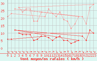 Courbe de la force du vent pour Sant Quint - La Boria (Esp)