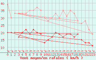 Courbe de la force du vent pour Mont-Saint-Vincent (71)