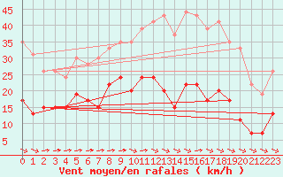 Courbe de la force du vent pour Mont-Saint-Vincent (71)