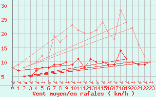 Courbe de la force du vent pour Ruffiac (47)