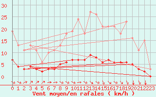 Courbe de la force du vent pour Sandillon (45)