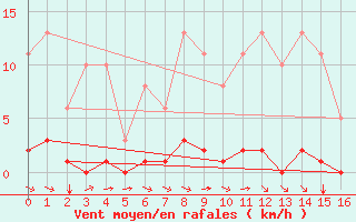 Courbe de la force du vent pour Sausseuzemare-en-Caux (76)