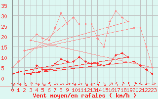 Courbe de la force du vent pour Sant Quint - La Boria (Esp)