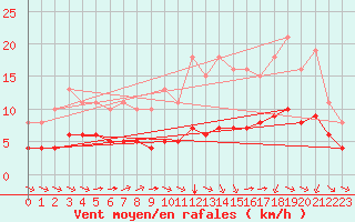 Courbe de la force du vent pour Pordic (22)
