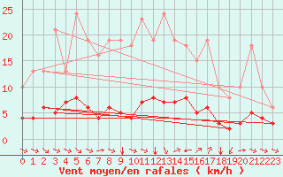Courbe de la force du vent pour Sant Quint - La Boria (Esp)