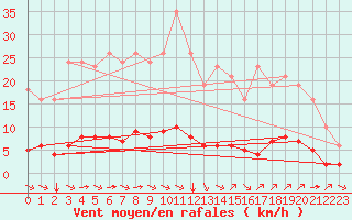 Courbe de la force du vent pour Sant Quint - La Boria (Esp)