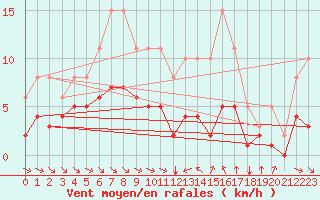 Courbe de la force du vent pour Verges (Esp)