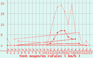 Courbe de la force du vent pour Grandfresnoy (60)