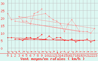 Courbe de la force du vent pour Sant Quint - La Boria (Esp)