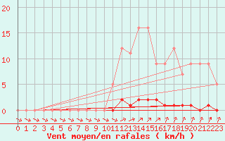 Courbe de la force du vent pour L