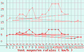 Courbe de la force du vent pour Bziers-Centre (34)