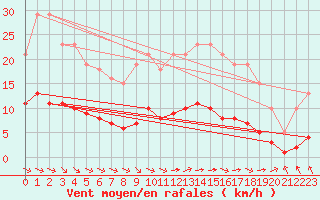 Courbe de la force du vent pour Sausseuzemare-en-Caux (76)