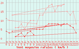 Courbe de la force du vent pour Guidel (56)