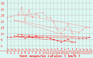 Courbe de la force du vent pour Sant Quint - La Boria (Esp)