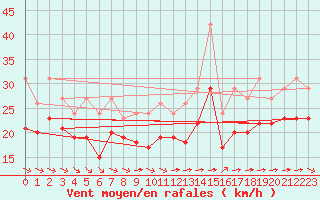 Courbe de la force du vent pour Aytr-Plage (17)