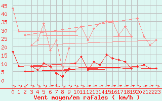 Courbe de la force du vent pour Sant Quint - La Boria (Esp)