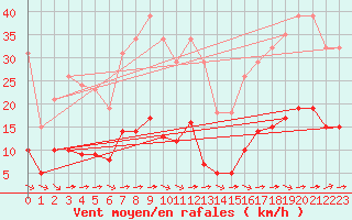 Courbe de la force du vent pour Luc-sur-Orbieu (11)