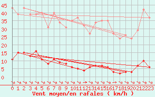 Courbe de la force du vent pour Sant Quint - La Boria (Esp)